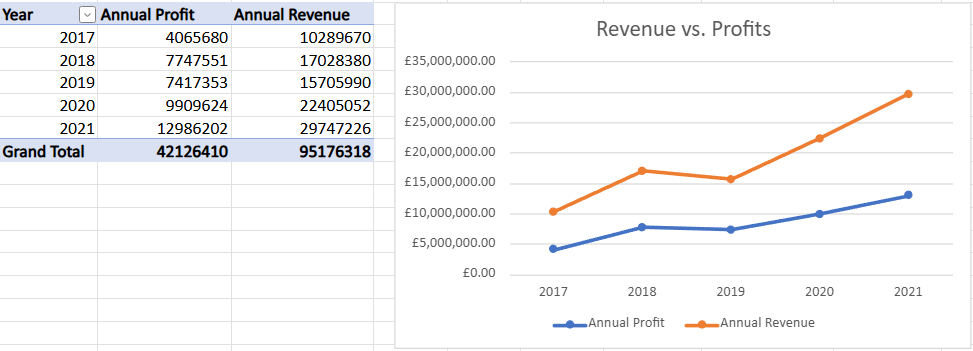 Pivot Table and Visualisation Chart 1